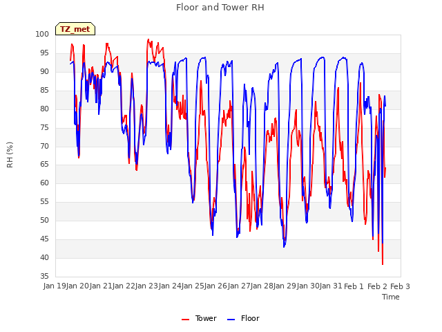 plot of Floor and Tower RH