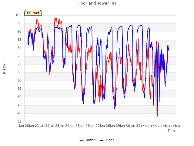 plot of Floor and Tower RH