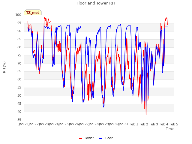 plot of Floor and Tower RH