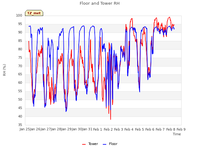 plot of Floor and Tower RH