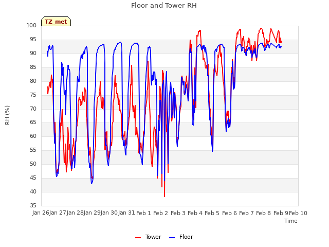 plot of Floor and Tower RH