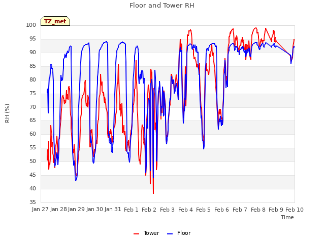 plot of Floor and Tower RH