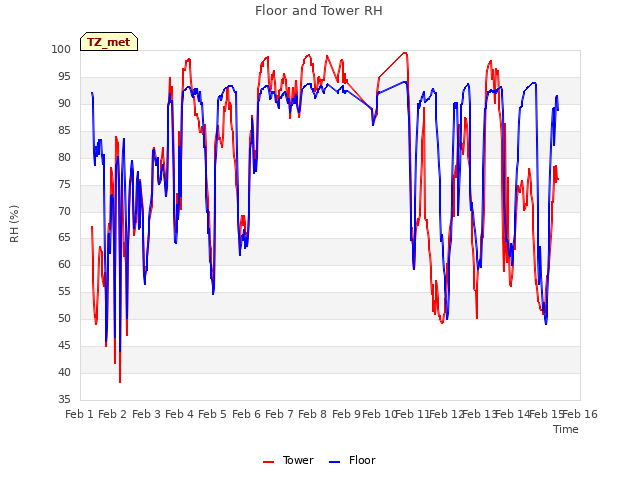 plot of Floor and Tower RH