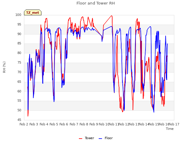 plot of Floor and Tower RH