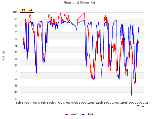 plot of Floor and Tower RH