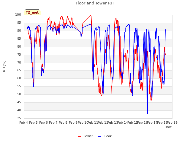 plot of Floor and Tower RH