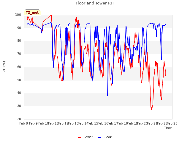 plot of Floor and Tower RH