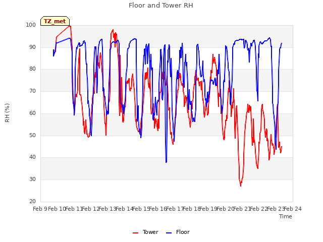 plot of Floor and Tower RH