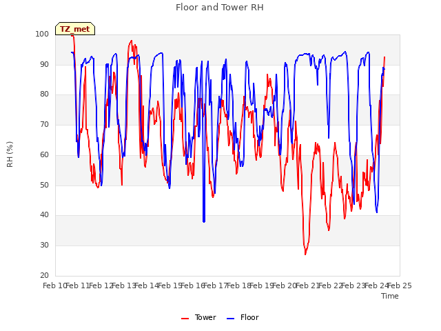 plot of Floor and Tower RH