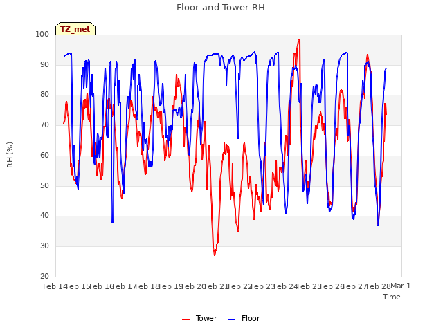 plot of Floor and Tower RH