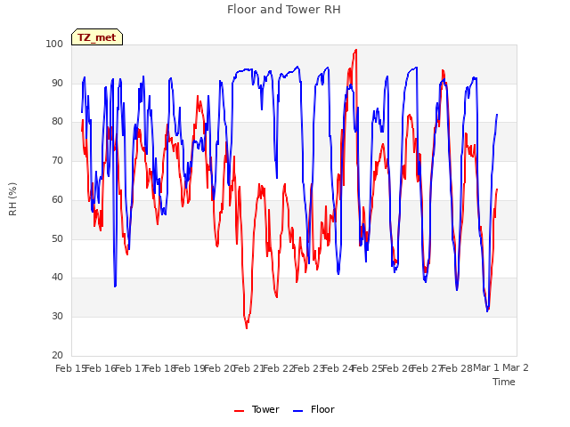 plot of Floor and Tower RH
