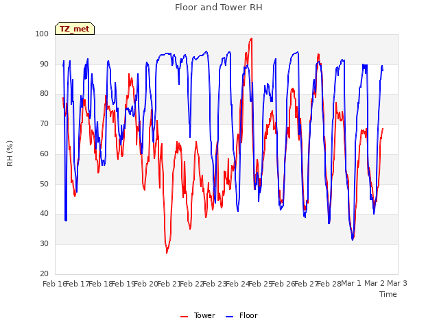 plot of Floor and Tower RH