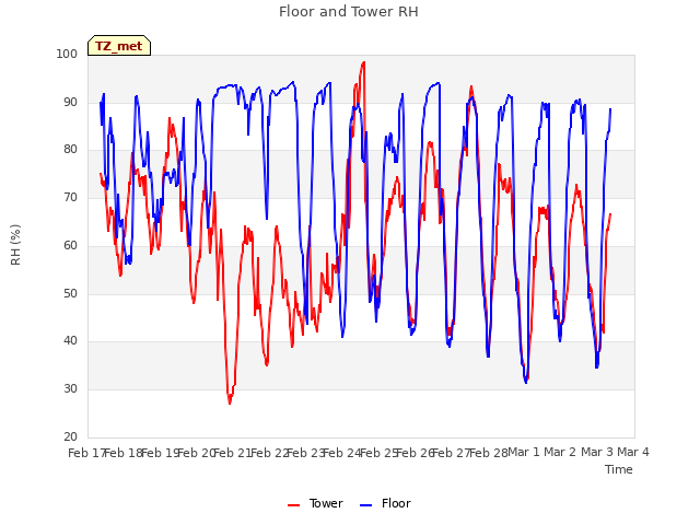 plot of Floor and Tower RH