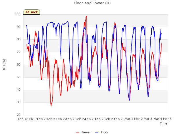 plot of Floor and Tower RH