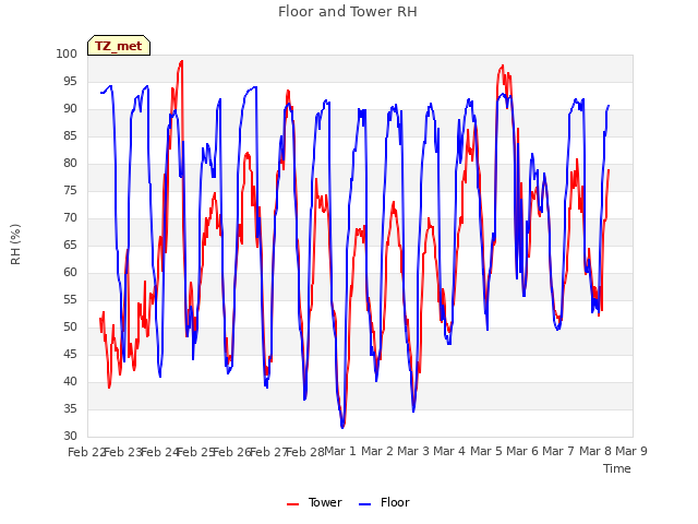 plot of Floor and Tower RH