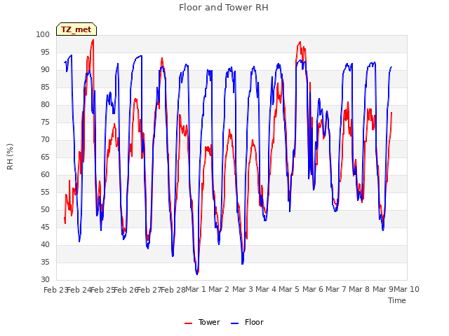 plot of Floor and Tower RH