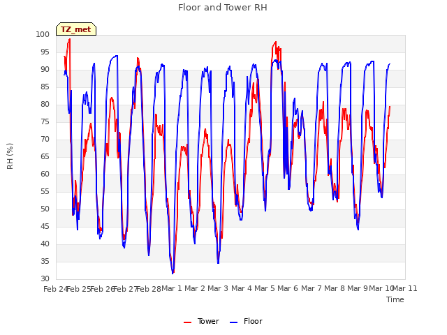 plot of Floor and Tower RH