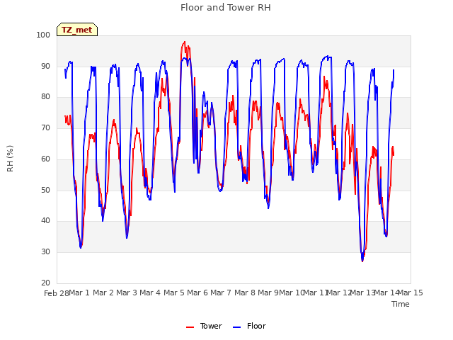 plot of Floor and Tower RH