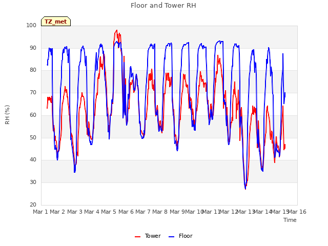 plot of Floor and Tower RH