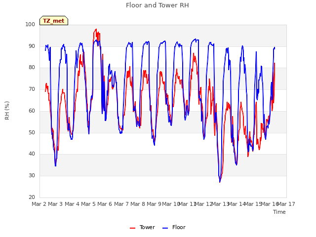 plot of Floor and Tower RH