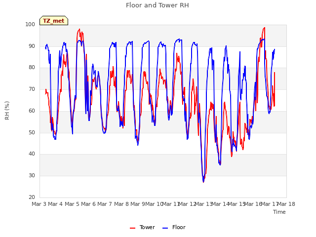 plot of Floor and Tower RH