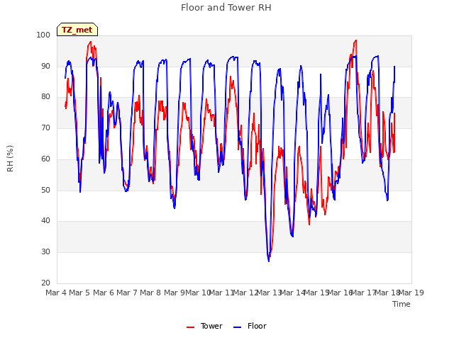 plot of Floor and Tower RH