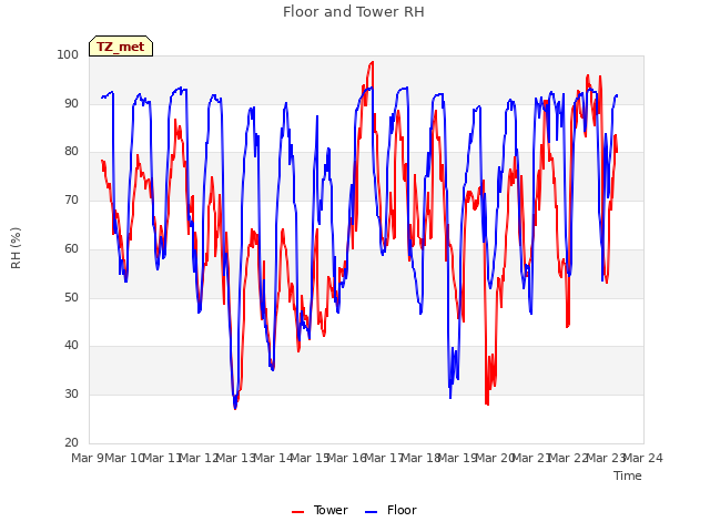 plot of Floor and Tower RH