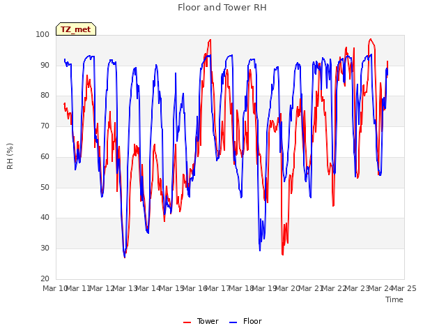 plot of Floor and Tower RH