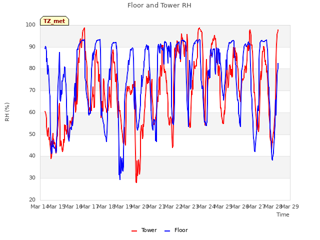 plot of Floor and Tower RH