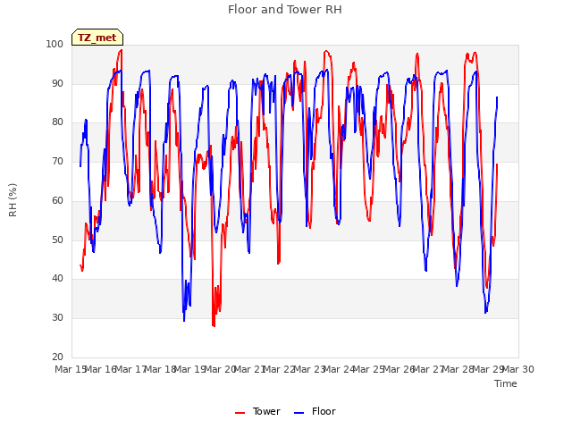 plot of Floor and Tower RH