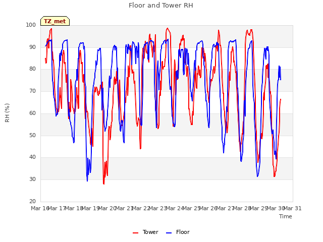 plot of Floor and Tower RH