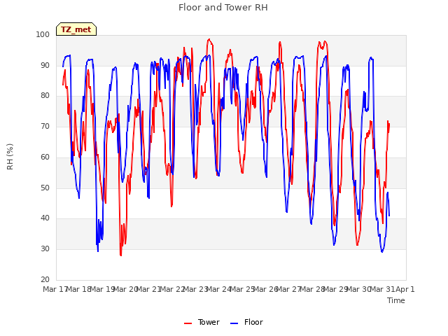 plot of Floor and Tower RH