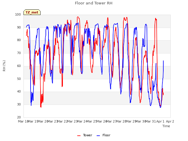 plot of Floor and Tower RH