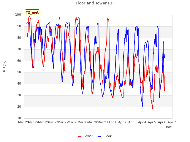 plot of Floor and Tower RH