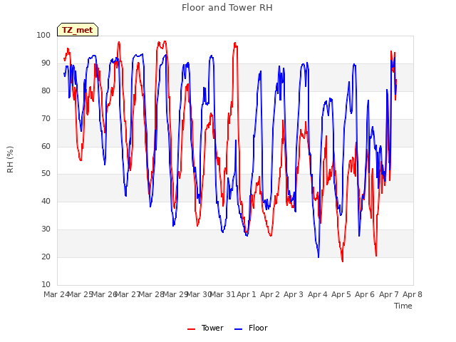 plot of Floor and Tower RH