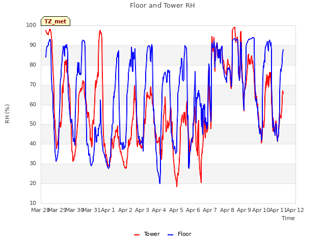 plot of Floor and Tower RH