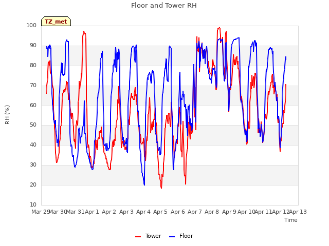 plot of Floor and Tower RH