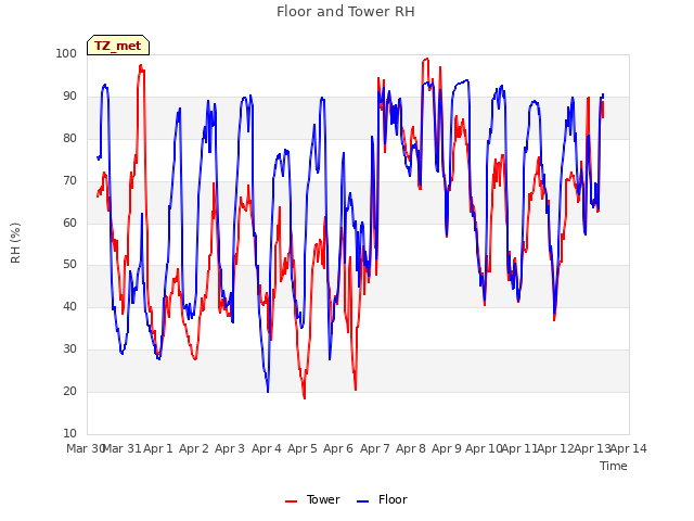 plot of Floor and Tower RH