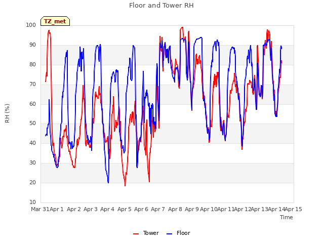 plot of Floor and Tower RH