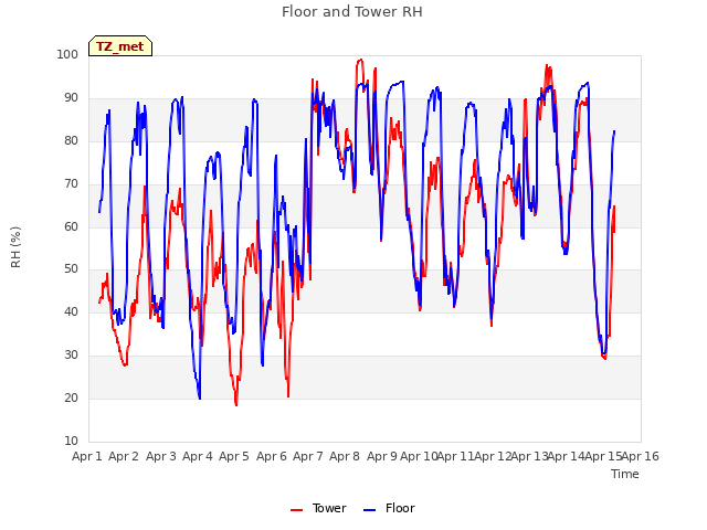 plot of Floor and Tower RH