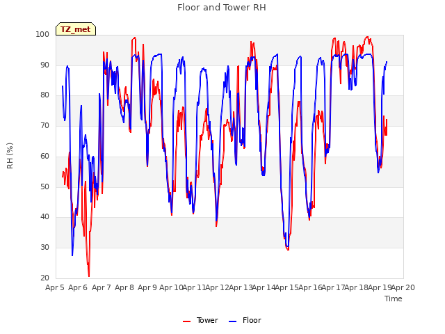 plot of Floor and Tower RH