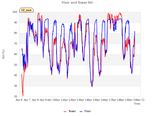 plot of Floor and Tower RH