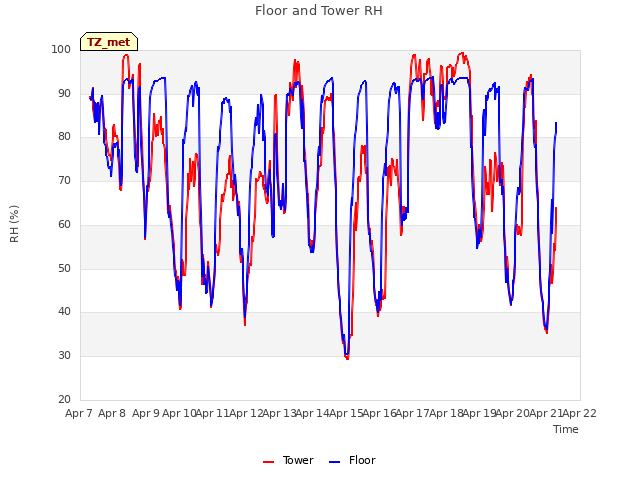 plot of Floor and Tower RH