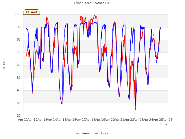 plot of Floor and Tower RH