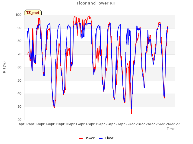 plot of Floor and Tower RH