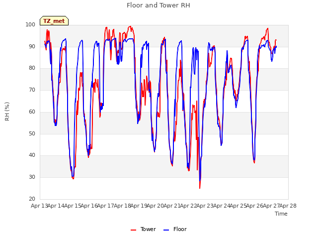 plot of Floor and Tower RH