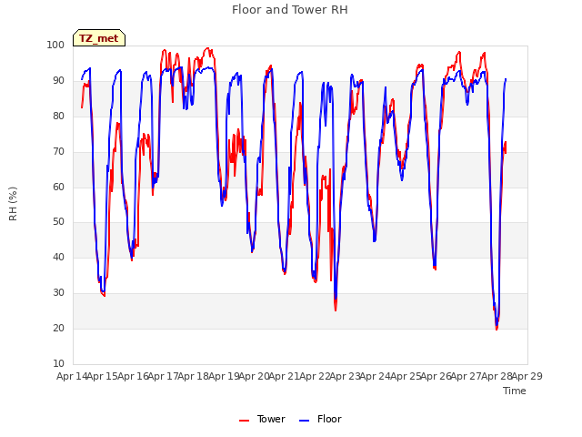 plot of Floor and Tower RH