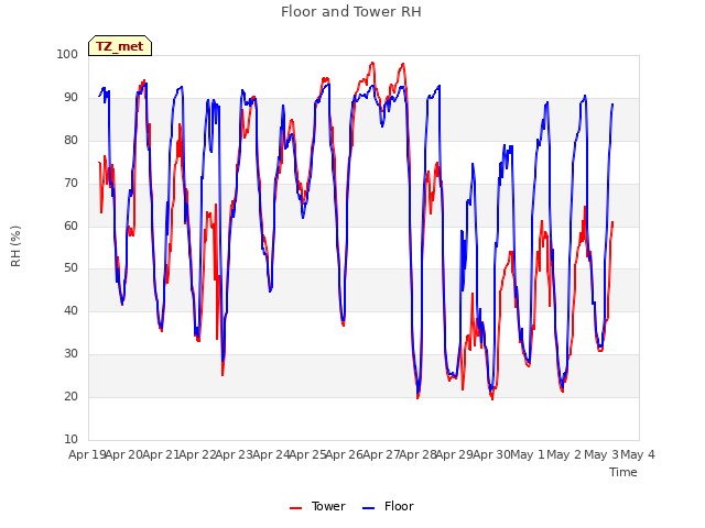 plot of Floor and Tower RH