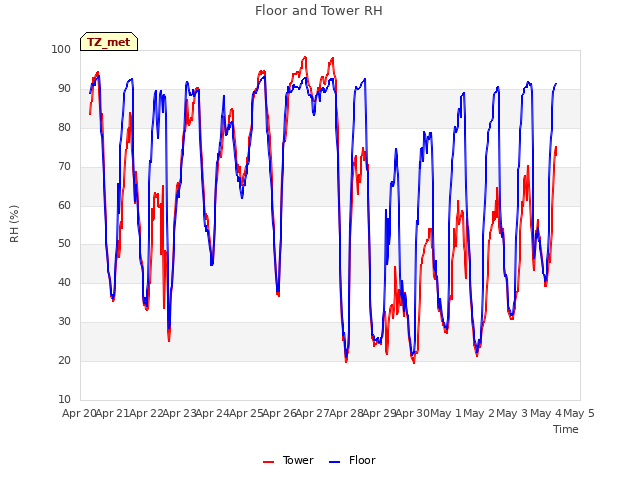 plot of Floor and Tower RH