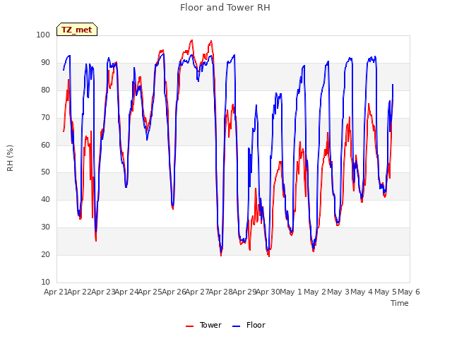 plot of Floor and Tower RH